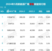 “数”说车市丨5月新能源厂商销量排行榜出炉，仅一家车企下滑