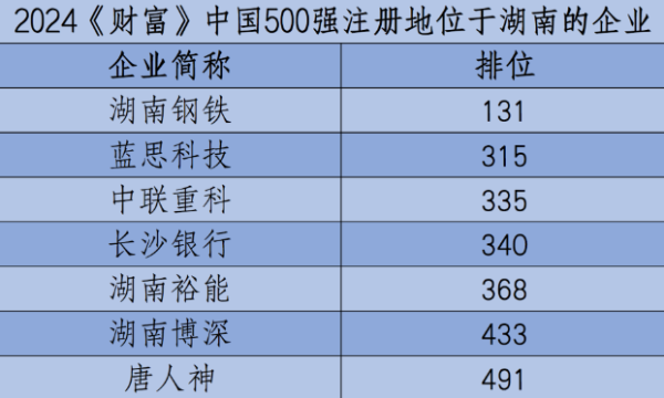 7家湘企上榜2024年《财富》中国500强