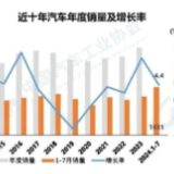 中汽协：7月汽车销量226.2万辆，同环比双降