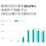 蔚来8月交付新车20176台 连续4个月超2万台