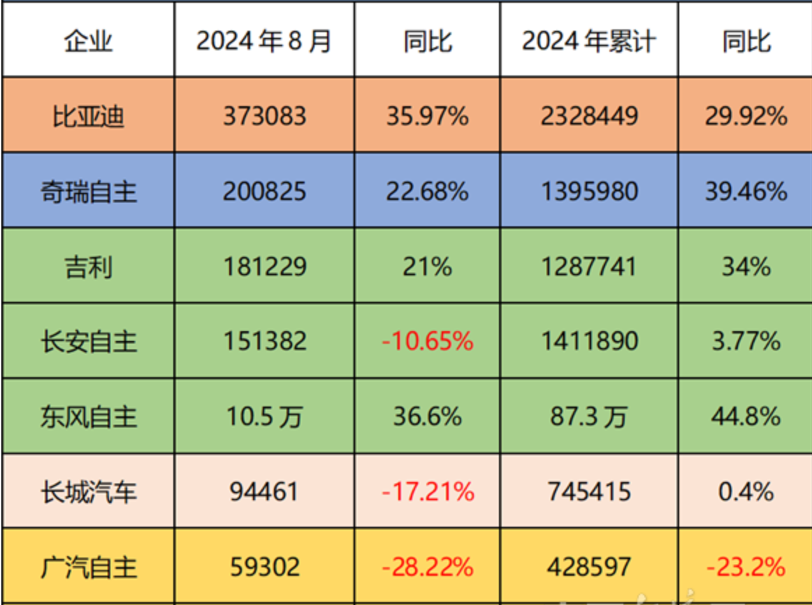 比亚迪创新高 长安、长城下滑，自主五虎格局难定