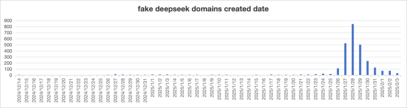 副本DeepSeek爆火引山寨潮！奇安信预警：超两千仿冒域名潜藏风险 VF406.png