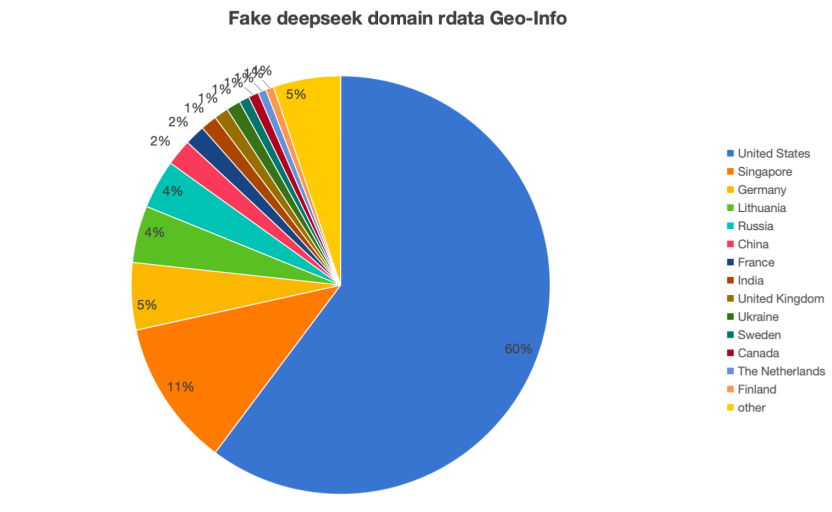 副本DeepSeek爆火引山寨潮！奇安信预警：超两千仿冒域名潜藏风险 VF566.png