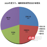 数据显示：2019-2020湖南家居消费投诉呈下降态势