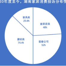 湖南家居消费质量报告：2020年“产品质量”占家居投诉65%