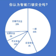 哪种门锁更安全？业内：湖南智能锁普及率不足10%