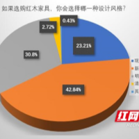 2022年湖南家具市场消费趋势：九成网友热衷于红木家具