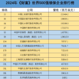 中国15家银保机构上榜2024《财富》世界500强