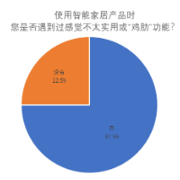 智能家居产品“鸡肋”功能引热议 八成网友直呼“不太实用”