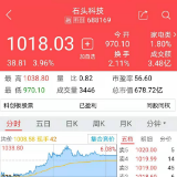 A股第二只千元股诞生 石头科技突破1000元