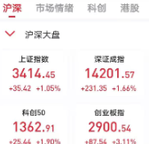 三大指数收涨 创业板指、深证成指创5年新高