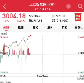 沪指盘中再度站上3000点