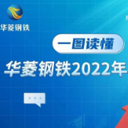 湘股年报季 | 华菱钢铁经营业绩稳居头部 2022年归母净利润63.79亿元