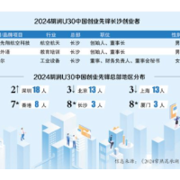 长沙入围“创业之都”前十   3位“95后”上榜2024胡润U30中国创业先锋
