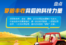 图解|盘点夏粮丰收背后的科技力量