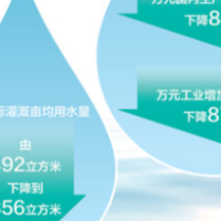 我国万元国内生产总值用水量下降84%