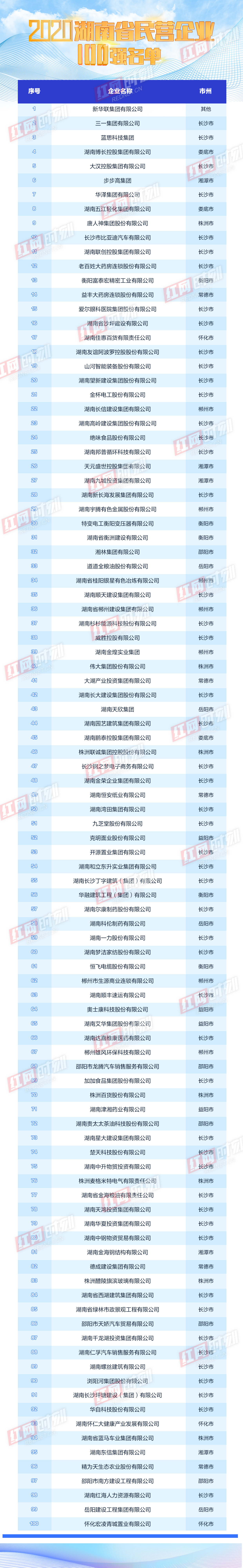 2020湖南省民营企业100强名单2m.jpg