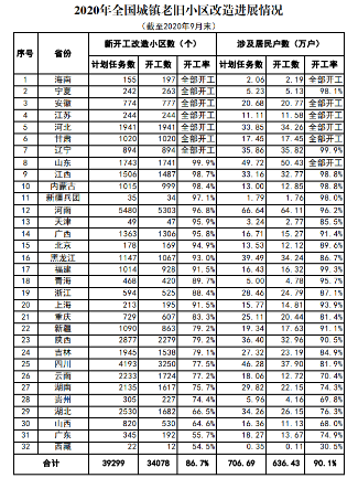 前9月全国新开工改造老旧小区3.41万个 这7省开工率达100%（附各地改造情况进展表）