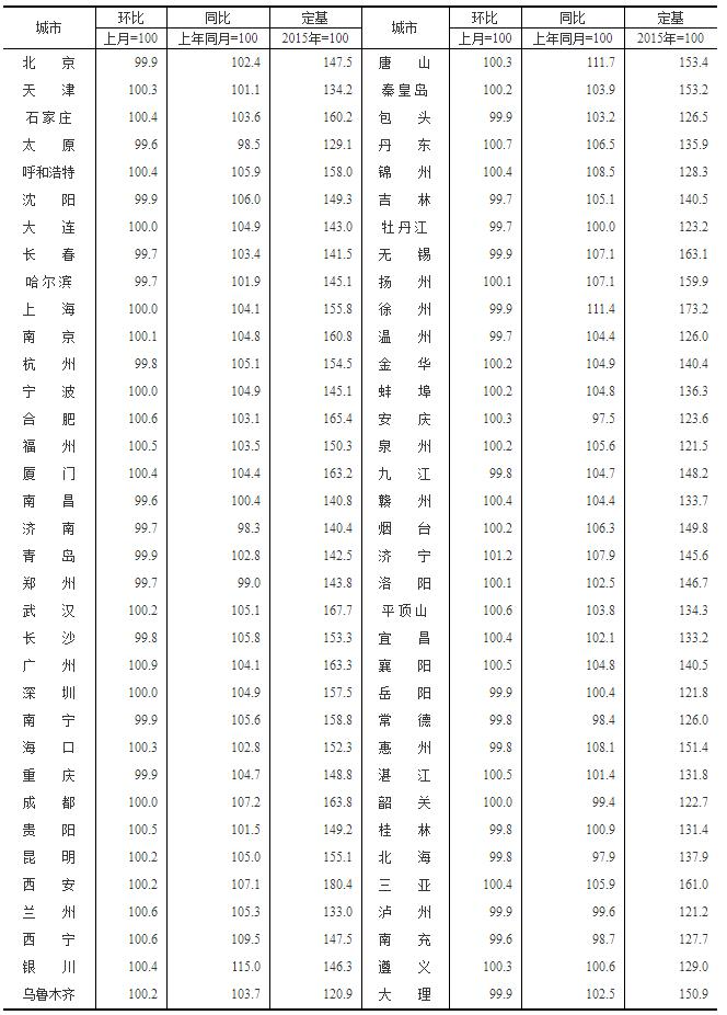 2020年11月份70个大中城市商品住宅销售价格变动情况