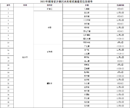 湖南省住房和城乡建设厅关于《2021年湖南省乡镇污水处理设施建设任务清单》的公示