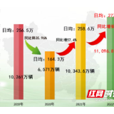 2022年春运收官 湖南高速日均车流量创历年春运新高