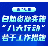 图个明白 | 《自然资源实施“八大行动”若干工作措施》要点