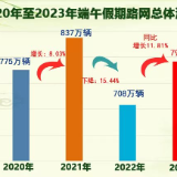 端午假期湖南高速日均流量263.9万辆 同比增长11.81%