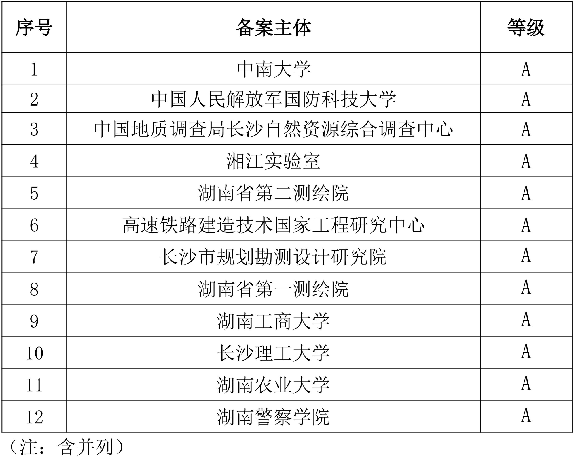 长沙知识产权保护中心关于公布2024年度备案主体和专利代理机构分类分级评价结果的通知
