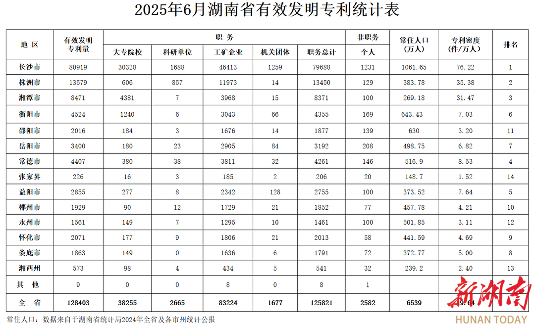 截至6月底 湖南有效发明专利近13万件