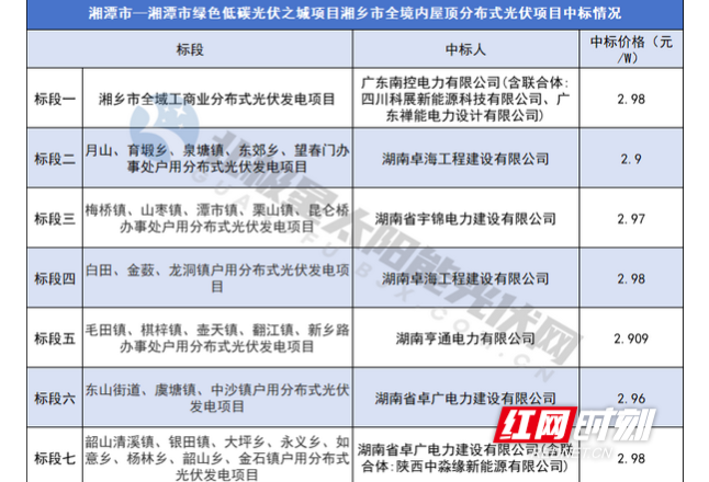 2024年湖南湘乡全境范围建设225MW屋顶分布式光伏