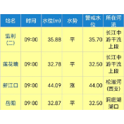 洞庭湖区水位均缓慢上涨中