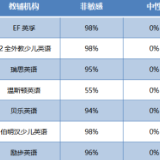 7家品牌少儿英培机构梳理：帮家长清晰、精准地选