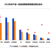 农科院研究报告：新电商推动农产品网络零售结构升级，生鲜消费占比超50%