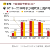 《中国餐饮大数据2021》：品牌加速发力下沉市场 长沙饮品订单量占比增长