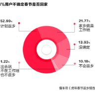 懂车帝发布虎年春节返乡报告：半数受访者计划回家，23%要跨越上千公里
