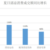 京东发布“夏日清凉消费指数”：夏日“美腿”消费亮眼，短裤、瘦腿神器消费增7倍
