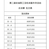 “羽动潇湘 国窖同行”第二届全省职工羽毛球嘉年华活动总决赛名次出炉