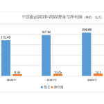 在不确定性中锤炼战略韧性 中国食品2022年净利润12.1亿