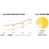 门店数涨4倍、新增预售……美团闪购推四大举措与 Apple 授权店深化合作