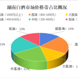 湖南白酒市场调研报告③丨湖南人喝酒认品牌 600元以上高端酒占比超过50%