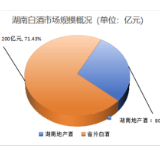 湖南白酒市场调研报告①丨280个亿的市场，湘酒品牌占80亿