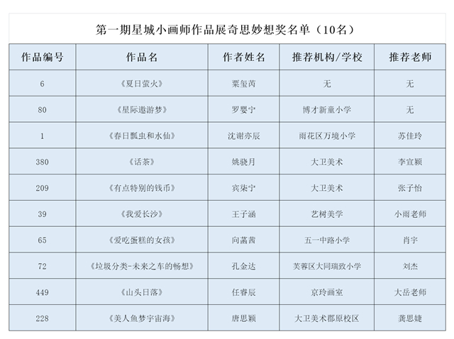 首期奇思妙想奖名单揭晓 星城小画师作品展“春节年味”主题火热征集中