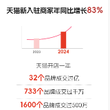 年终盘点丨开店一年32个品牌成交破亿 2024天猫十大“黑马”品牌出炉