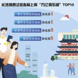 《万亿俱乐部城市消费发展报告(2025)》发布 长沙多项指标数据位居前十