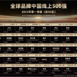 全球品牌中国线上500强报告：湖南排名第十