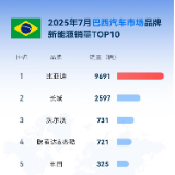 比亚迪7月海外劲销8万辆领跑多国新能源车市 同比增159.5%