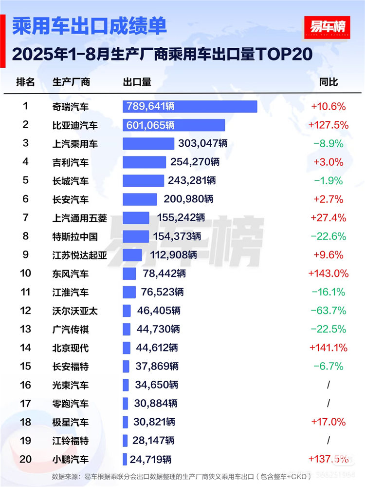 图2：1-8月生产厂商乘用车出口量，比亚迪排名第二.jpg