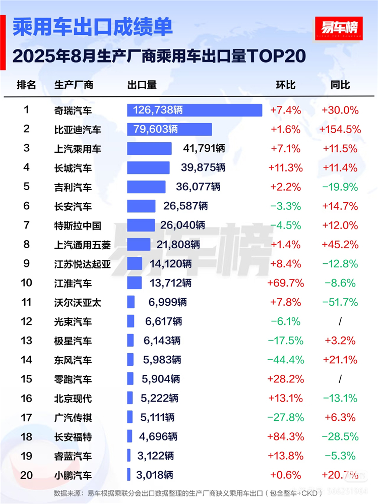 图1：8月生产厂商乘用车出口量，比亚迪排名第二，同比增速第一.jpg