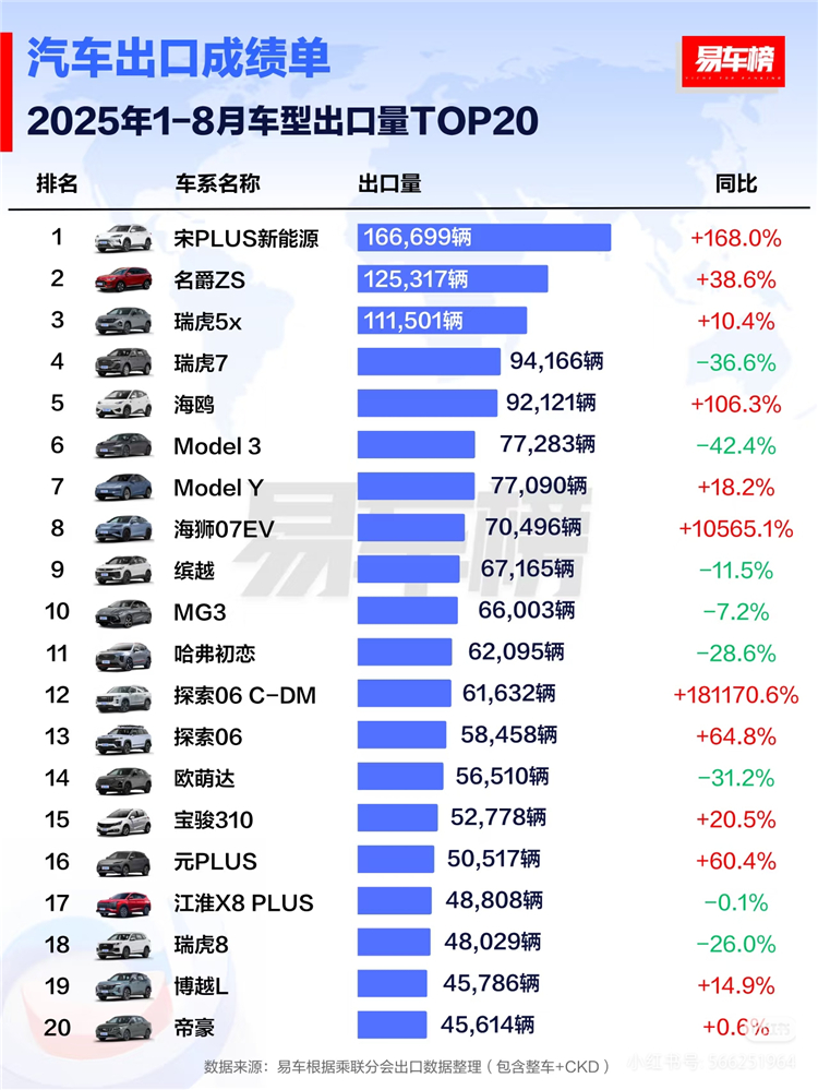 图4：1-8月车型出口排行榜，比亚迪宋Plus新能源独占鳌头.jpg