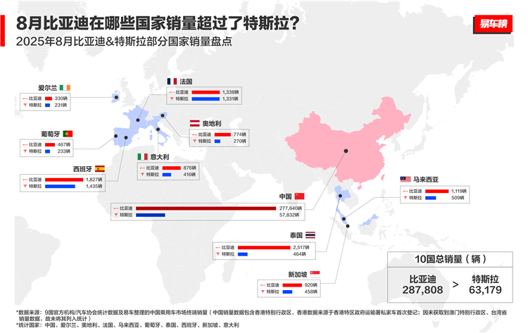 图五：8月比亚迪品牌在全球多国销量超过特斯拉.jpg